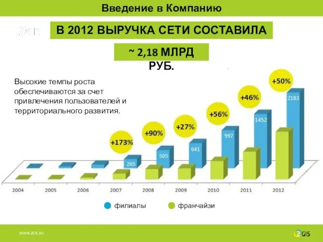 В 2012 ВЫРУЧКА СЕТИ СОСТАВИЛА ~ 2,18 МЛРД РУБ. Высокие темпы роста обеспечиваются