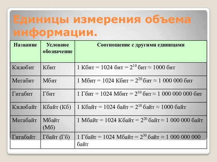 Единицы измерения объема информации.