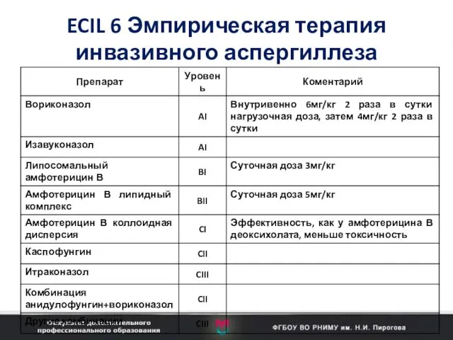 ECIL 6 Эмпирическая терапия инвазивного аспергиллеза