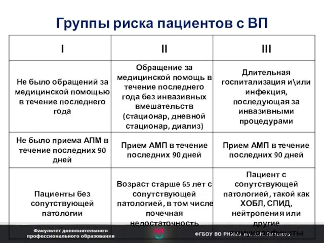 Группы риска пациентов с ВП