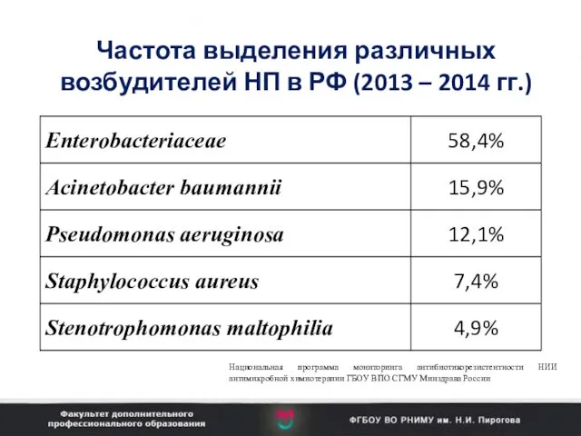 Частота выделения различных возбудителей НП в РФ (2013 – 2014