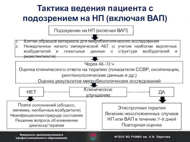 Тактика ведения пациента с подозрением на НП (включая ВАП) Подозрение