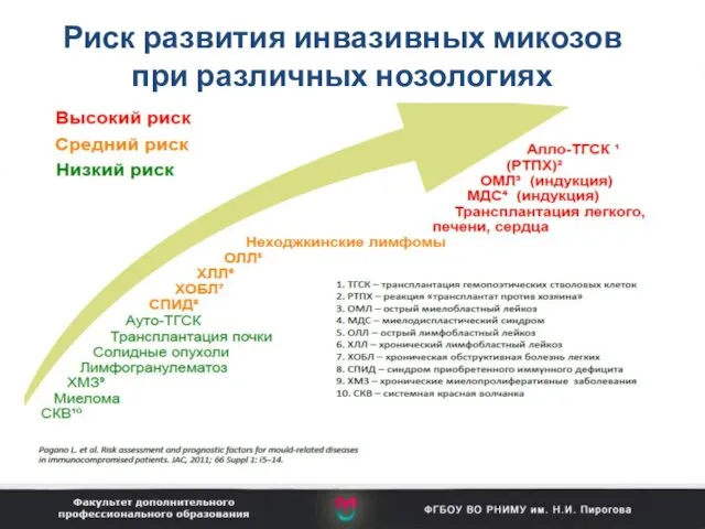 Риск развития инвазивных микозов при различных нозологиях