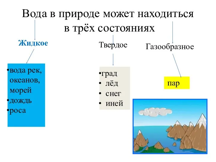 Вода в природе может находиться в трёх состояниях Жидкое Твердое