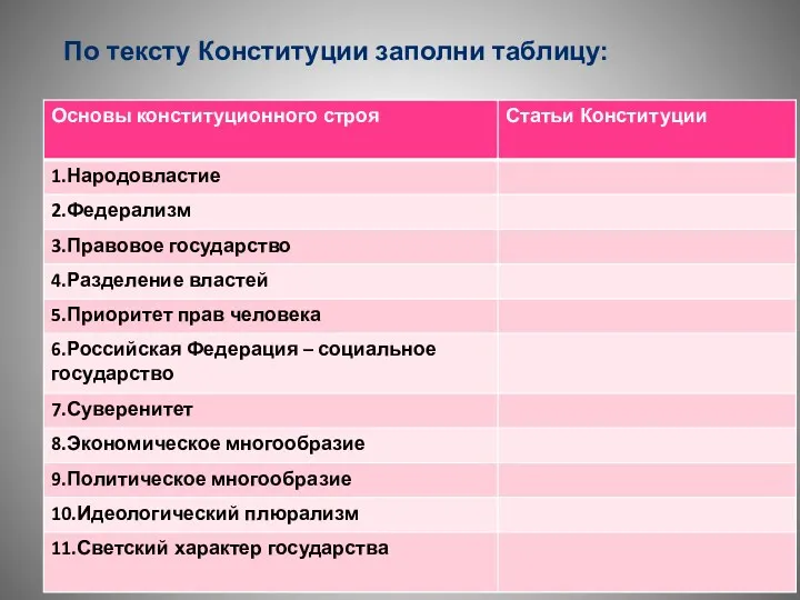 По тексту Конституции заполни таблицу: