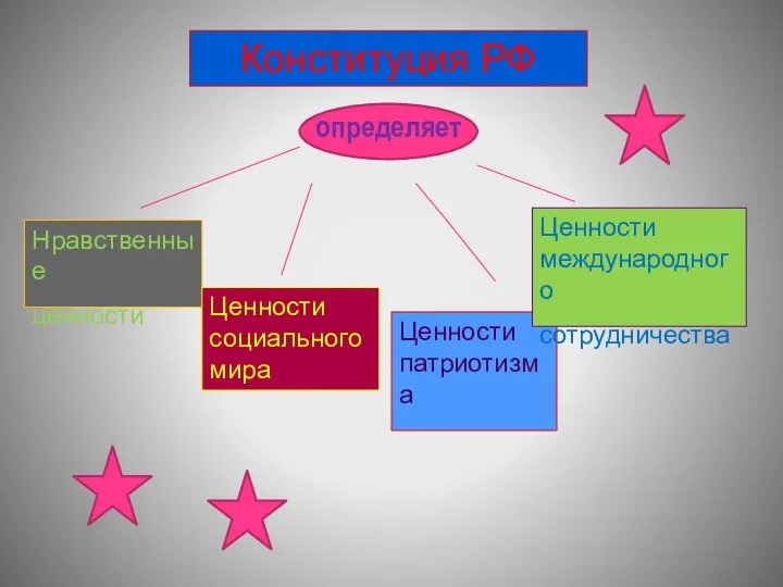 Конституция РФ определяет Нравственные ценности Ценности социального мира Ценности патриотизма Ценности международного сотрудничества