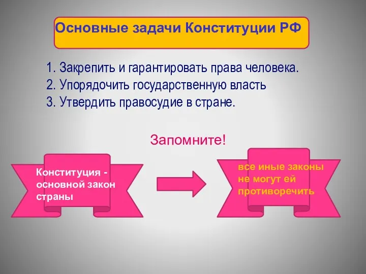 Основные задачи Конституции РФ 1. Закрепить и гарантировать права человека.