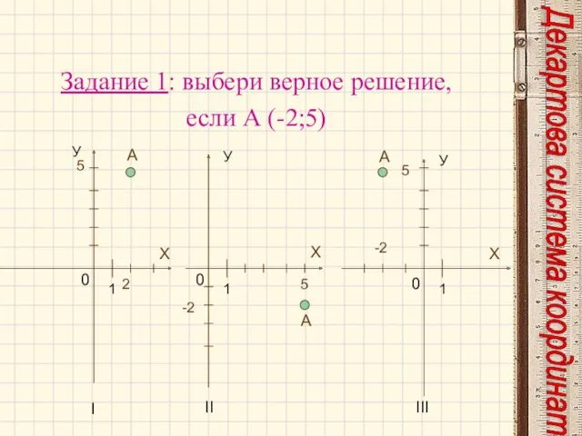 Задание 1: выбери верное решение, если А (-2;5) А А