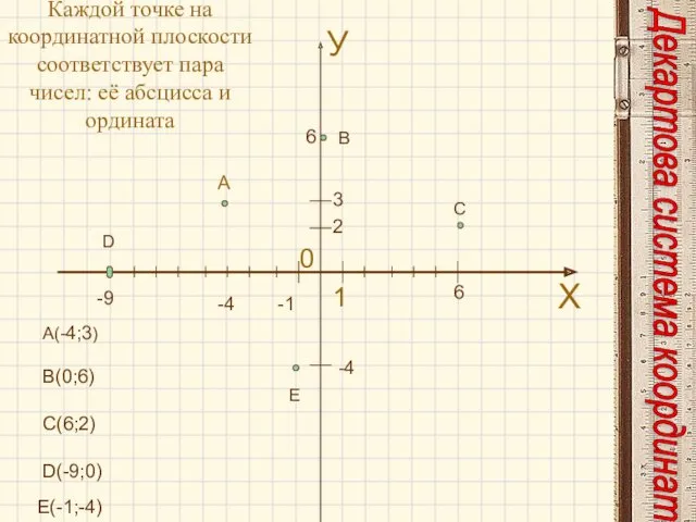 Каждой точке на координатной плоскости соответствует пара чисел: её абсцисса