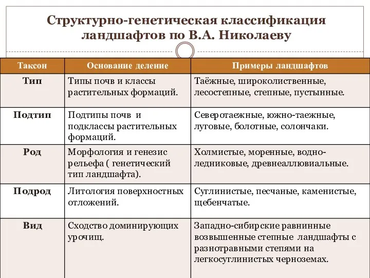 Структурно-генетическая классификация ландшафтов по В.А. Николаеву