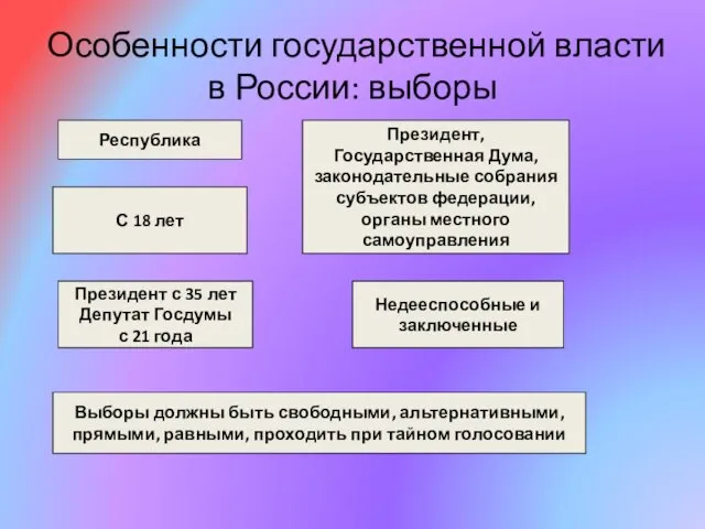 Особенности государственной власти в России: выборы Форма правления Республика Избираются: