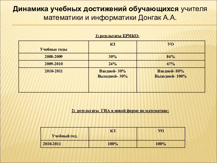 1) результаты ЕРМКО: Динамика учебных достижений обучающихся учителя математики и