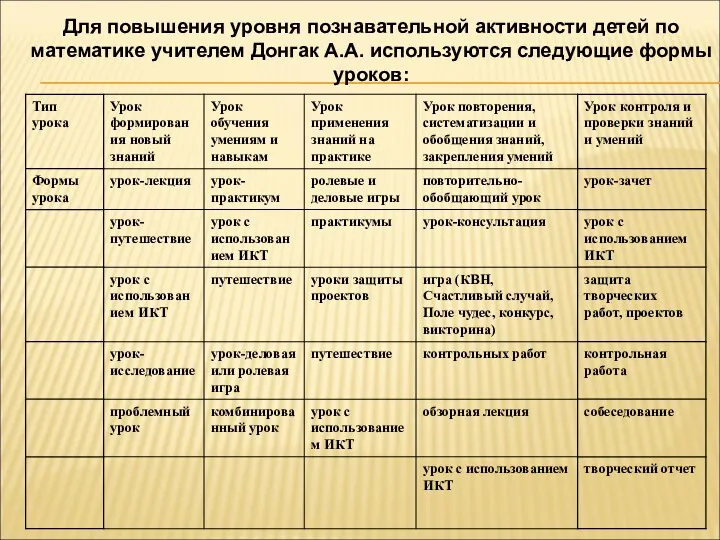 Для повышения уровня познавательной активности детей по математике учителем Донгак А.А. используются следующие формы уроков: