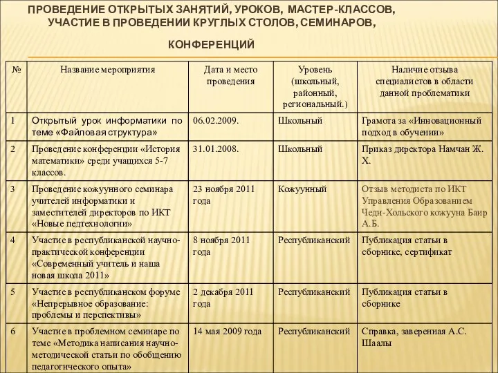 ПРОВЕДЕНИЕ ОТКРЫТЫХ ЗАНЯТИЙ, УРОКОВ, МАСТЕР-КЛАССОВ, УЧАСТИЕ В ПРОВЕДЕНИИ КРУГЛЫХ СТОЛОВ, СЕМИНАРОВ, КОНФЕРЕНЦИЙ