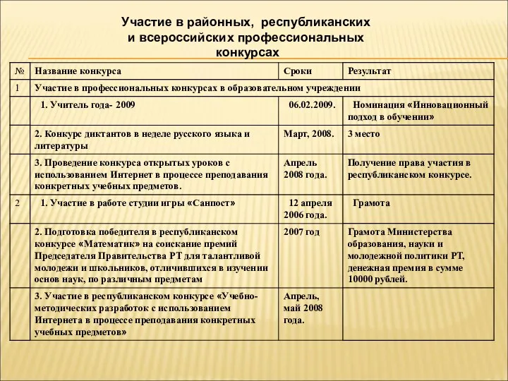 Участие в районных, республиканских и всероссийских профессиональных конкурсах