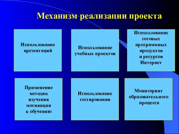 Механизм реализации проекта Использование презентаций Использование учебных проектов Использование готовых