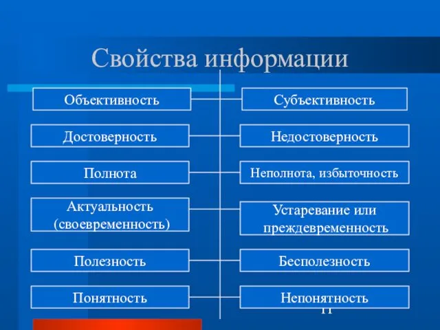 Свойства информации