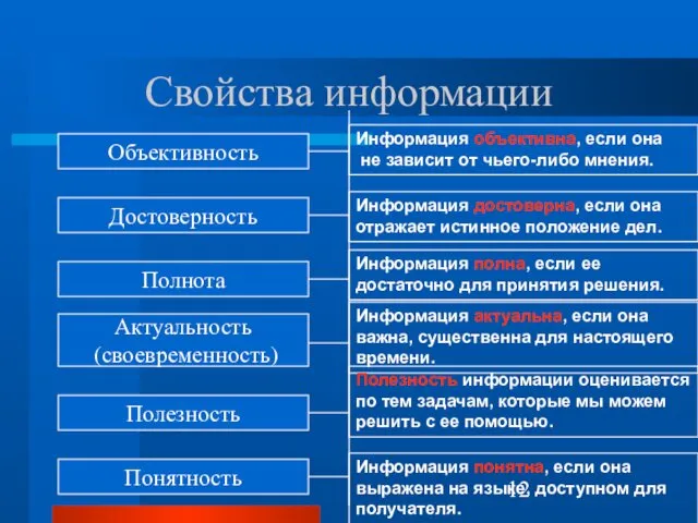 Свойства информации Объективность Достоверность Полнота Актуальность (своевременность) Полезность Понятность Информация