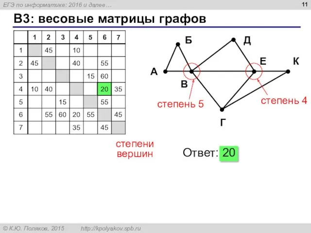 B3: весовые матрицы графов степени вершин Ответ: 20