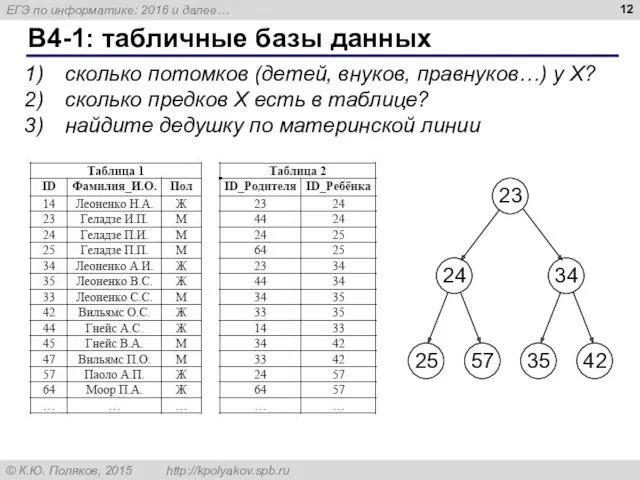 B4-1: табличные базы данных сколько потомков (детей, внуков, правнуков…) у