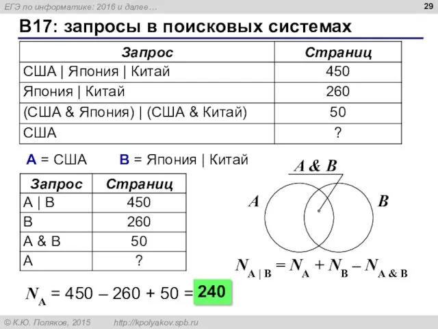 B17: запросы в поисковых системах A = США B =