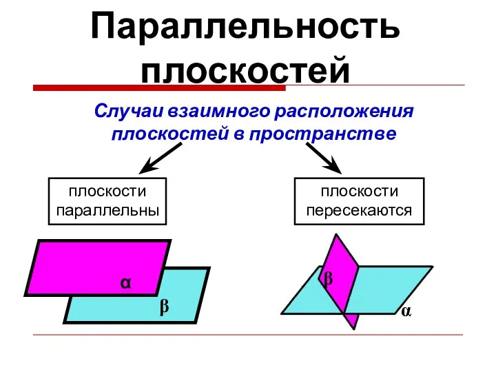 Параллельность плоскостей Случаи взаимного расположения плоскостей в пространстве плоскости параллельны плоскости пересекаются