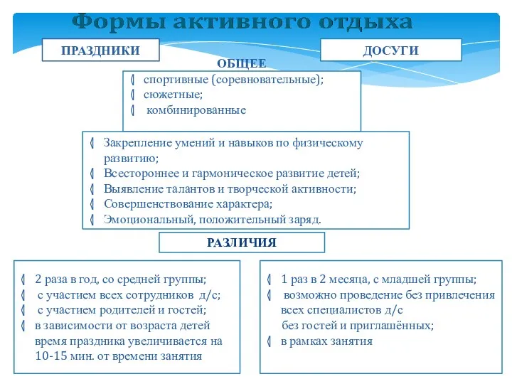 ПРАЗДНИКИ ДОСУГИ ОБЩЕЕ спортивные (соревновательные); сюжетные; комбинированные Закрепление умений и