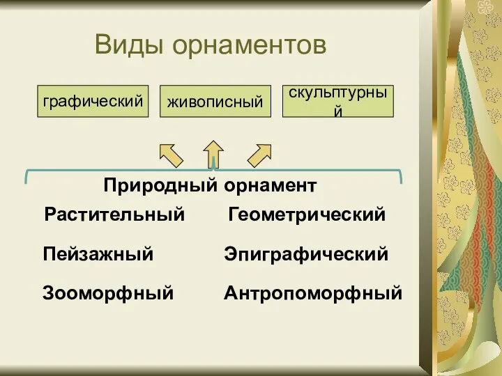 Виды орнаментов графический живописный скульптурный Природный орнамент Растительный Пейзажный Зооморфный Геометрический Антропоморфный Эпиграфический