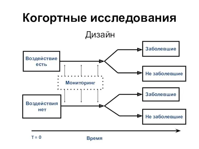 Когортные исследования Дизайн Воздействие есть Воздействия нет Заболевшие Не заболевшие Заболевшие Не заболевшие