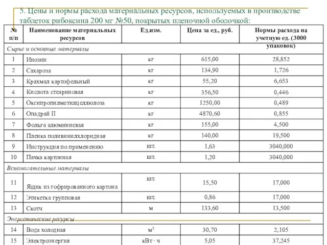 5. Цены и нормы расхода материальных ресурсов, используемых в производстве