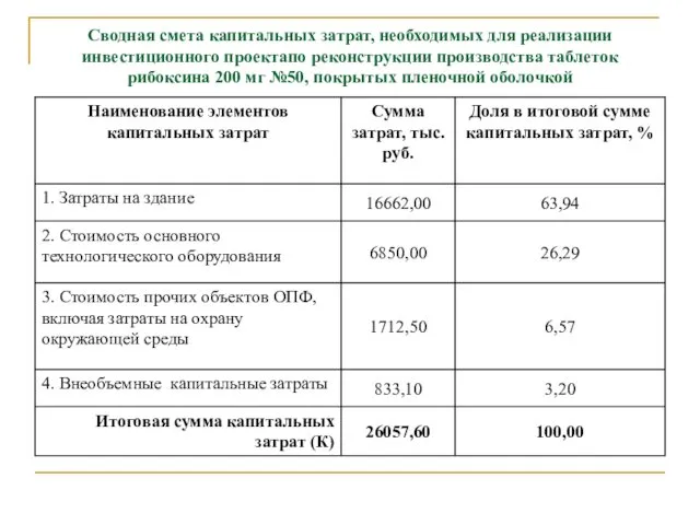 Сводная смета капитальных затрат, необходимых для реализации инвестиционного проектапо реконструкции