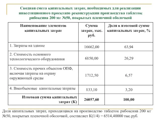 Сводная смета капитальных затрат, необходимых для реализации инвестиционного проектапо реконструкции