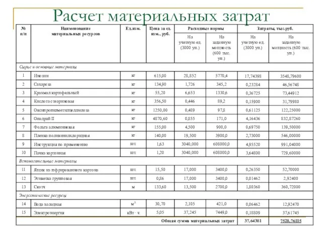 Расчет материальных затрат