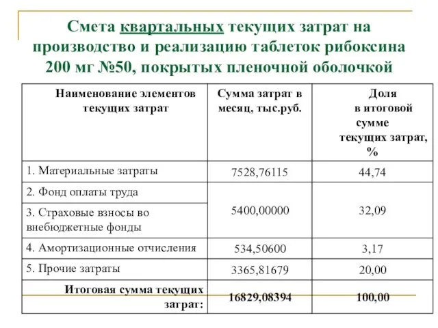 Смета квартальных текущих затрат на производство и реализацию таблеток рибоксина 200 мг №50, покрытых пленочной оболочкой