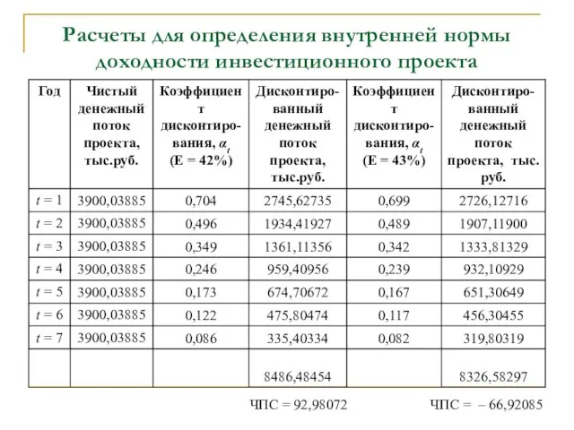 Расчеты для определения внутренней нормы доходности инвестиционного проекта ЧПС = 92,98072 ЧПС = – 66,92085