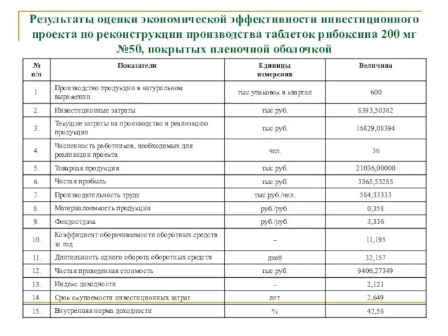 Результаты оценки экономической эффективности инвестиционного проекта по реконструкции производства таблеток