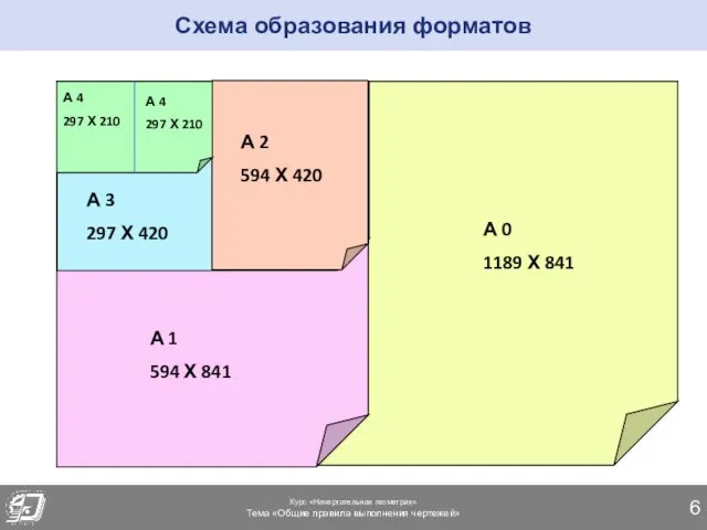 Курс «Начертательная геометрия» Тема «Общие правила выполнения чертежей» Схема образования