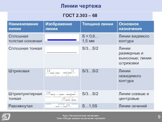 Линии чертежа ГОСТ 2.303 – 68 Курс «Начертательная геометрия» Тема «Общие правила выполнения чертежей»