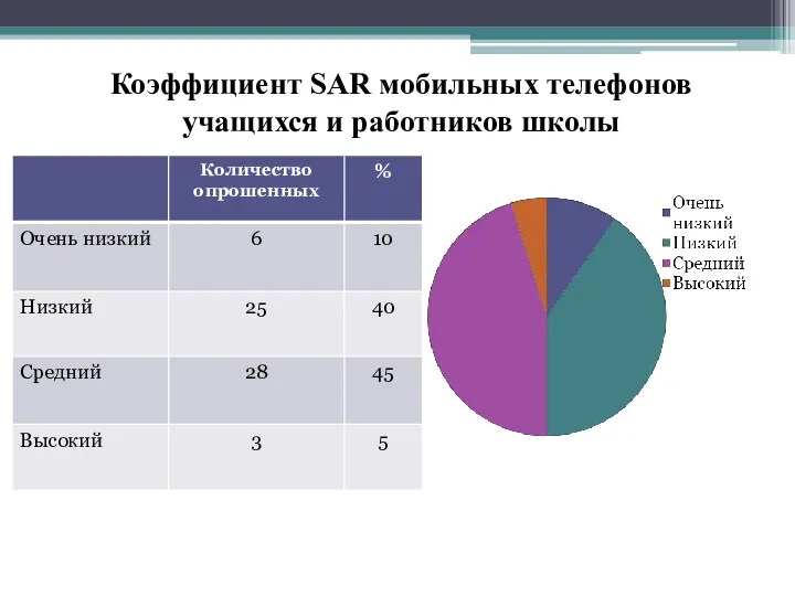 Коэффициент SAR мобильных телефонов учащихся и работников школы