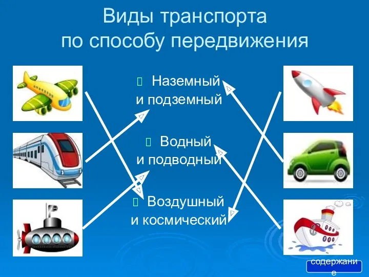 Виды транспорта по способу передвижения Наземный и подземный Водный и подводный Воздушный и космический содержание