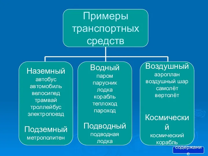 содержание Примеры транспортных средств Наземный автобус автомобиль велосипед трамвай троллейбус