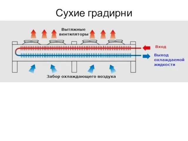 Сухие градирни