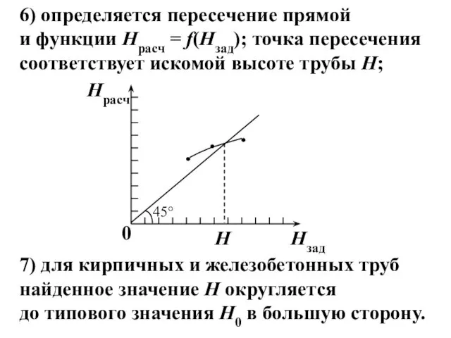 6) определяется пересечение прямой и функции Нрасч = f(Нзад); точка