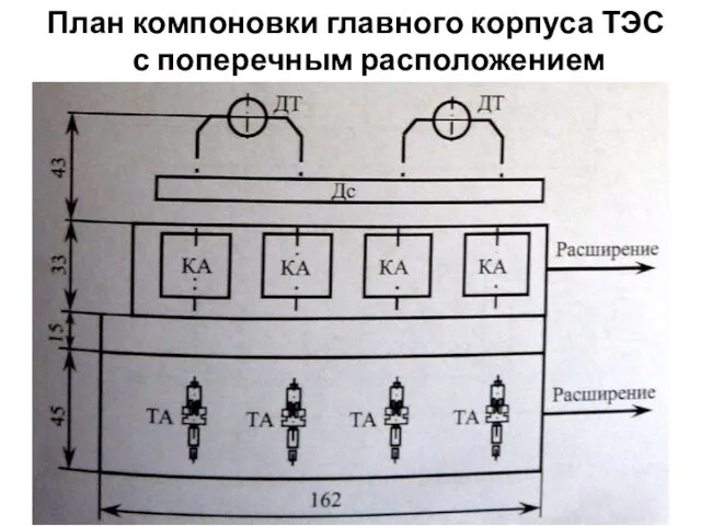 План компоновки главного корпуса ТЭС с поперечным расположением турбоагрегатов