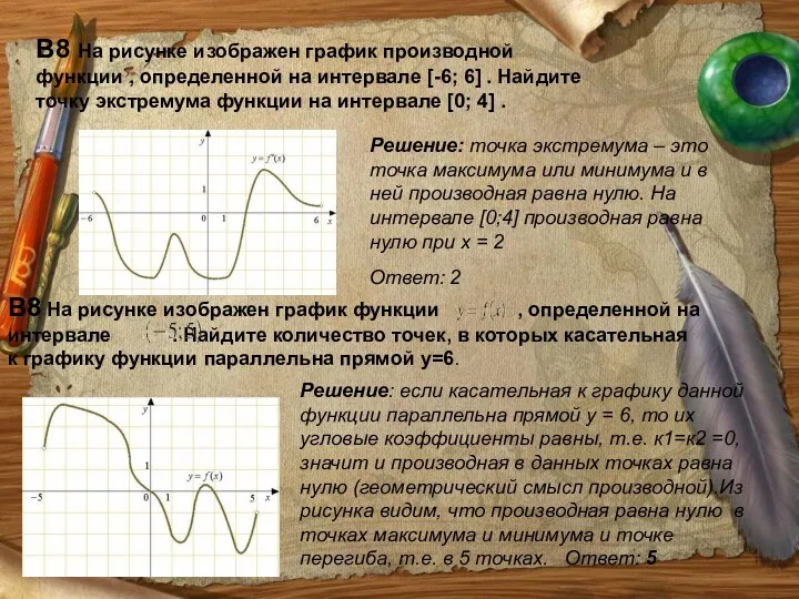 В8 На рисунке изображен график производной функции , определенной на