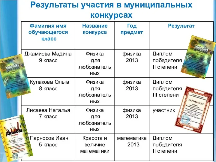 Результаты участия в муниципальных конкурсах