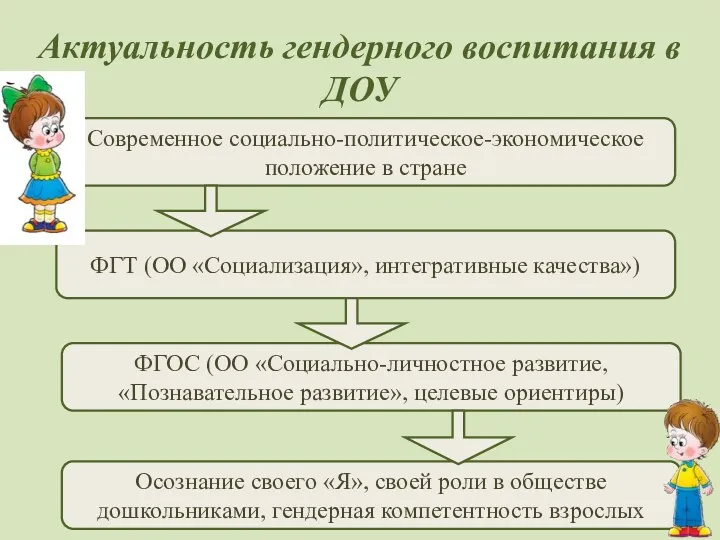 Актуальность гендерного воспитания в ДОУ Современное социально-политическое-экономическое положение в стране ФГТ (ОО «Социализация»,