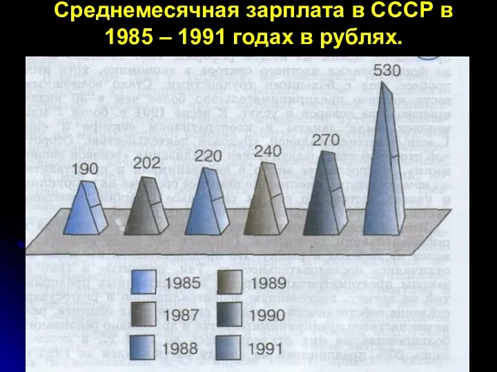 Среднемесячная зарплата в СССР в 1985 – 1991 годах в рублях.