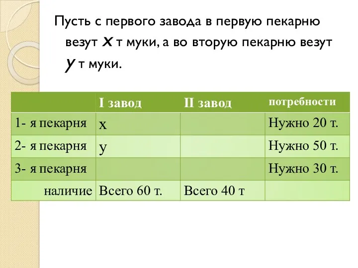 Пусть с первого завода в первую пекарню везут х т муки, а во