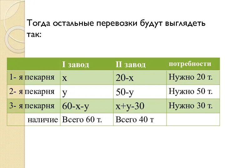 Тогда остальные перевозки будут выглядеть так: